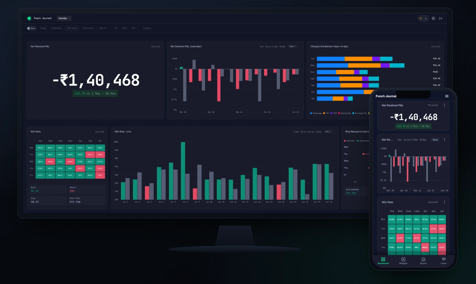Punch Journal on desktop and phone showing Net Realised P&L, a P&L calendar, Charges Breakdown, a win-rate heatmap and a risk-reward chart.